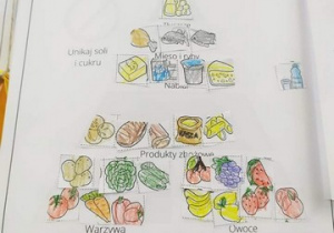 Karta pracy z piramidą zdrowego żywienia wykonana przez ucznia klasy 1b